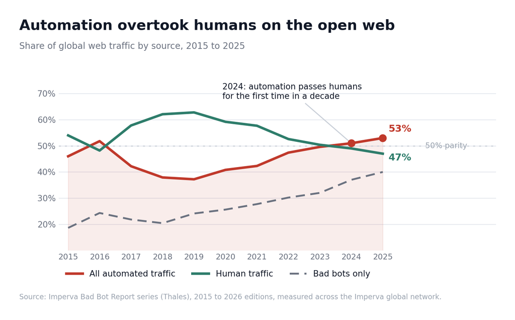 Share of global web traffic from automated sources versus humans, 2015 to 2025, showing automation crossing the 50 percent line in 2024