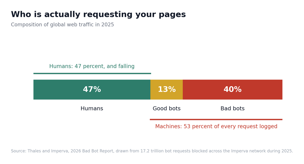 Composition of global web traffic in 2025 showing humans at 47 percent, good bots at 13 percent and bad bots at 40 percent