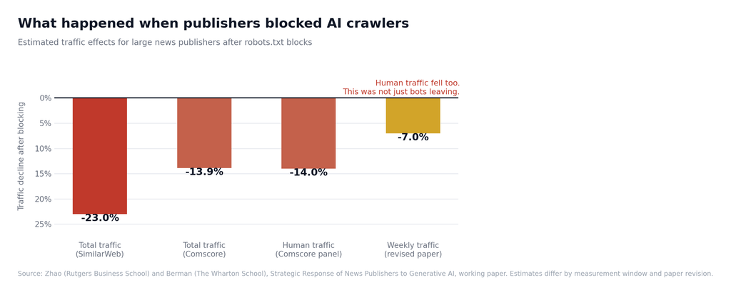 Estimated traffic declines for large news publishers after blocking AI crawlers