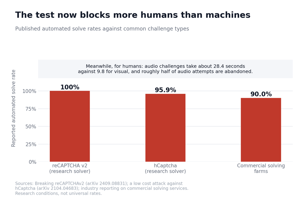 Automated solve rates against common challenge types compared with human effort