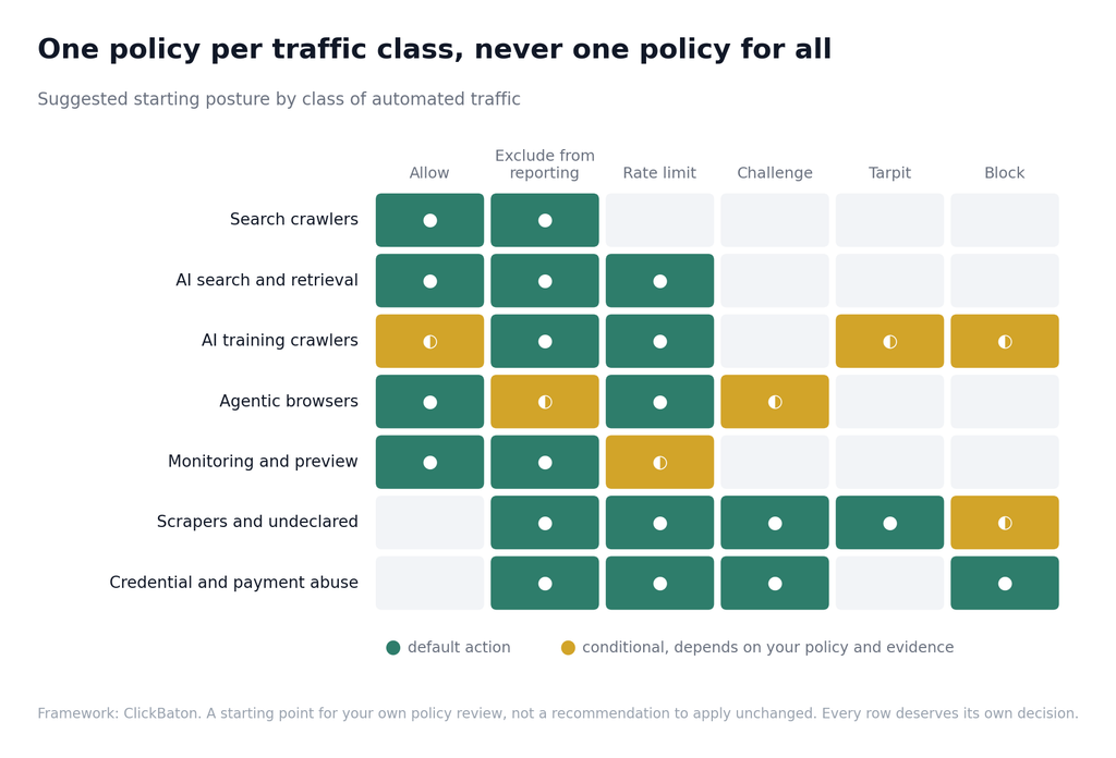 A matrix of recommended starting actions by class of automated traffic