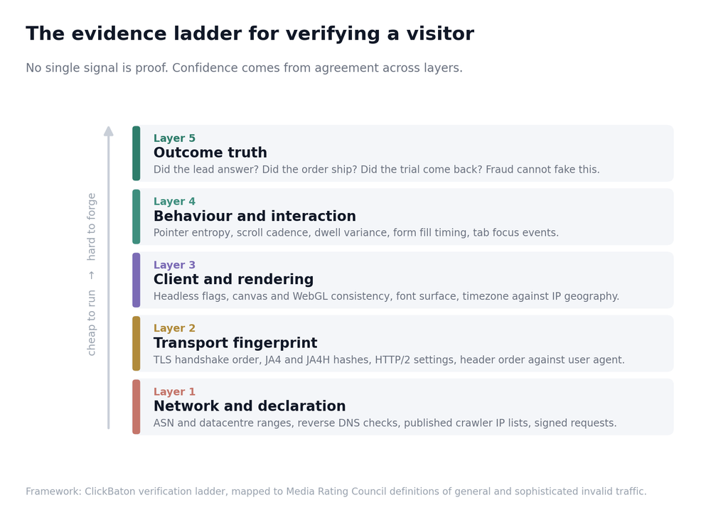 The five layer verification evidence ladder from network declaration through to outcome truth