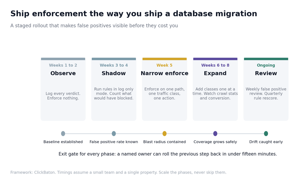A staged rollout timeline from observe through to ongoing review
