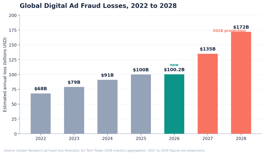 global digital Ad fraud losses, 2022 to 2028