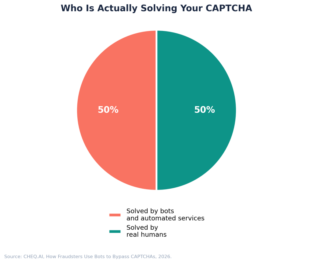 Pie chart showing that fifty percent of CAPTCHA challenges are solved by bots and automated services while fifty percent are solved by real humans