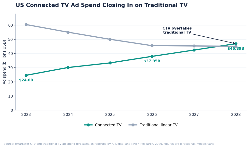 Line chart showing US Connected TV ad spend rising from 24.6 billion dollars in 2023 to a projected 46.89 billion dollars in 2028, overtaking traditional linear TV ad spend