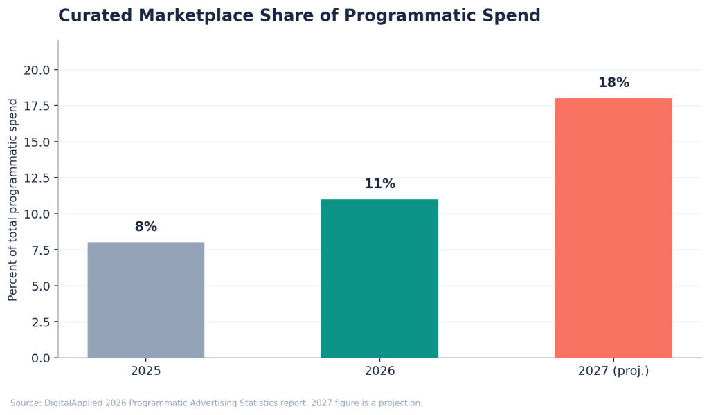 Bar chart showing curated marketplace share of total programmatic advertising spend growing from 8 percent in 2025 to 11 percent in 2026 to a projected 18 percent in 2027