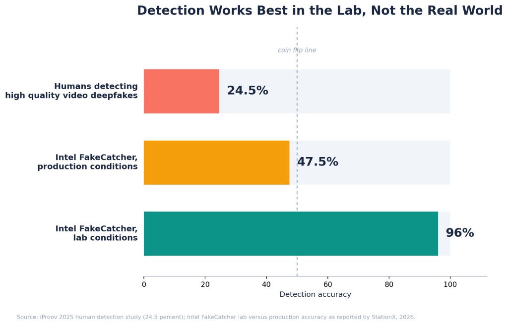 Horizontal bar chart showing human detection of high quality video deepfakes at 24.5 percent accuracy, Intel FakeCatcher at 47.5 percent in production conditions, and 96 percent in lab conditions