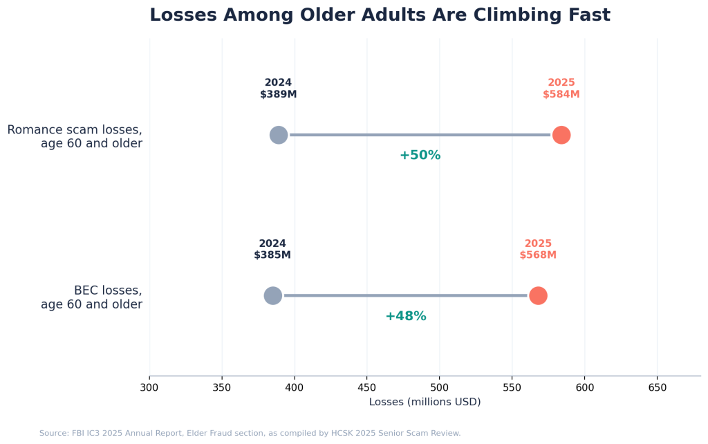 Chart comparing romance scam and business email compromise losses among adults 60 and older, both rising sharply from 2024 to 2025