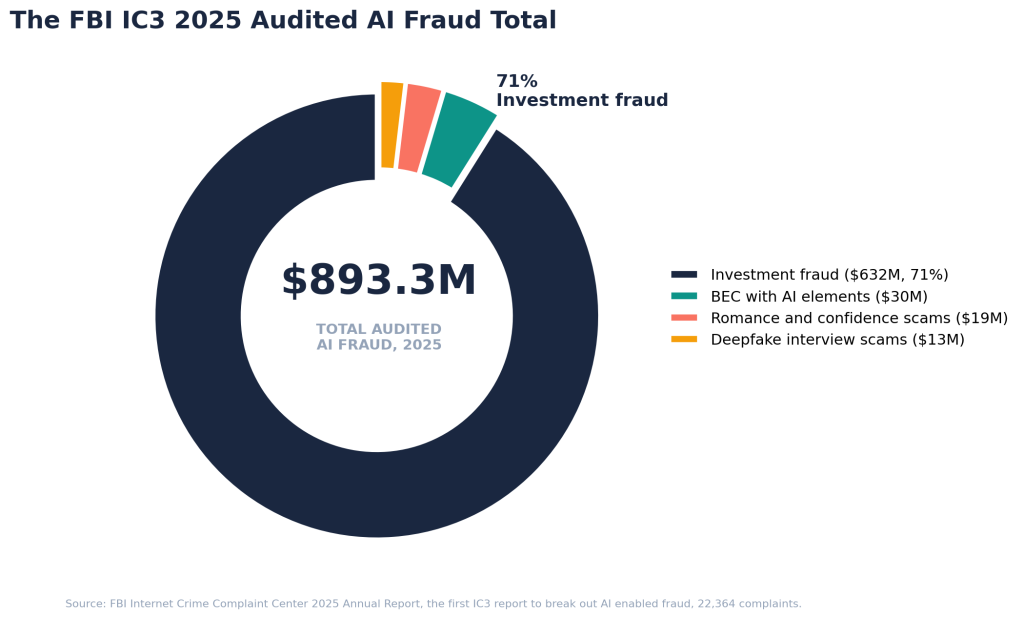 Bar chart showing the FBI IC3 2025 audited AI fraud breakdown: 632 million dollars in investment fraud, 30 million in business email compromise, 19 million in romance scams, and 13 million in deepfake interview employment scams