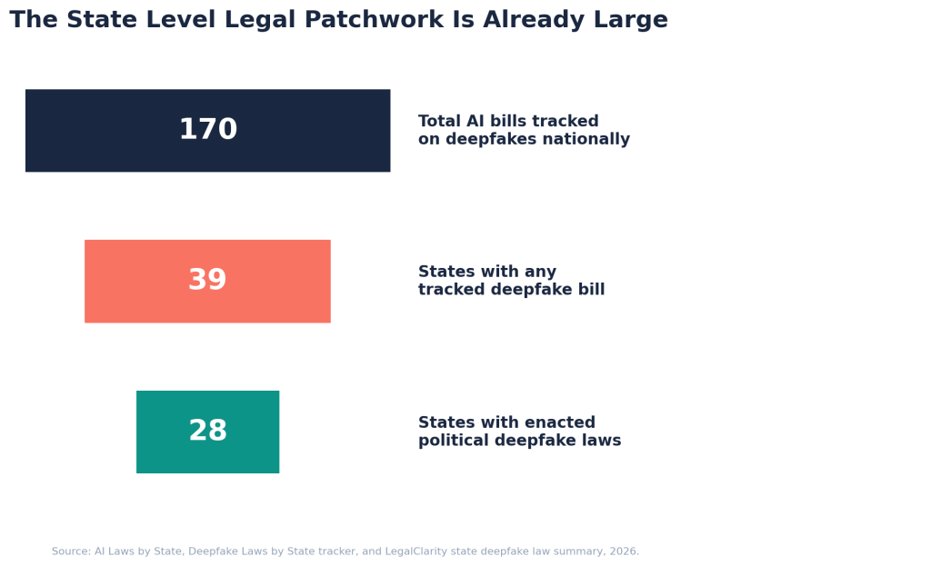 Bar chart showing 28 states with political deepfake laws, 39 states with any tracked deepfake bill, and 170 total AI bills tracked on deepfakes nationally