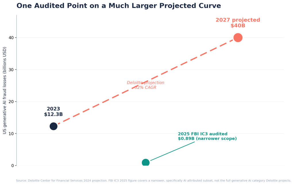 Line chart showing US generative AI fraud losses climbing from 12.3 billion dollars in 2023, with the FBI IC3 audited figure of 0.89 billion for the narrower AI enabled category in 2025, toward a projected 40 billion dollars by 2027