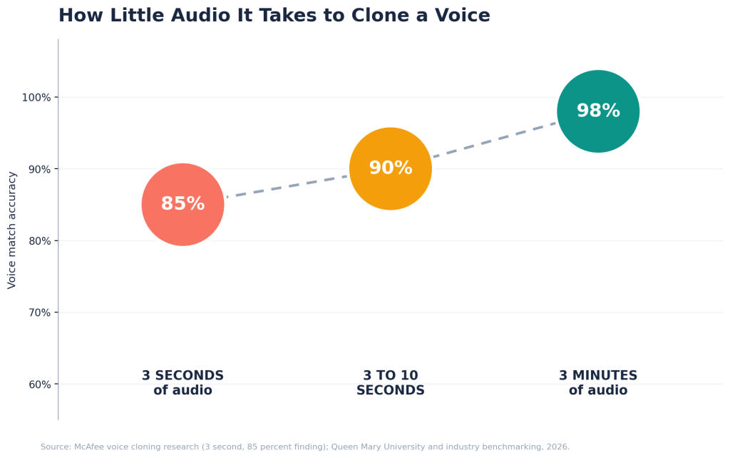 Bar chart showing voice clone match accuracy climbing from 85 percent with three seconds of audio to 90 percent with three to ten seconds and 98 percent with three minutes of audio