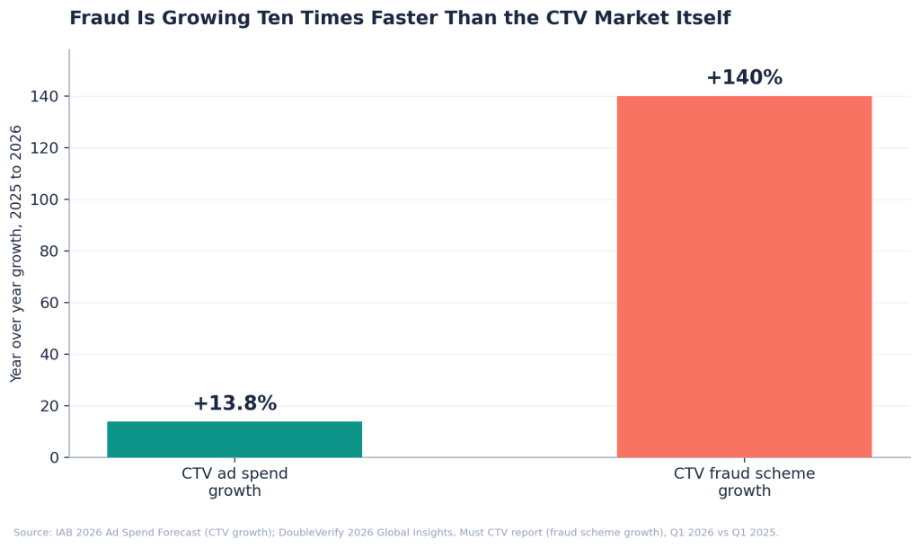 Bar chart comparing 13.8 percent CTV ad spend growth against 140 percent CTV fraud scheme growth, showing fraud accelerating far faster than the legitimate market