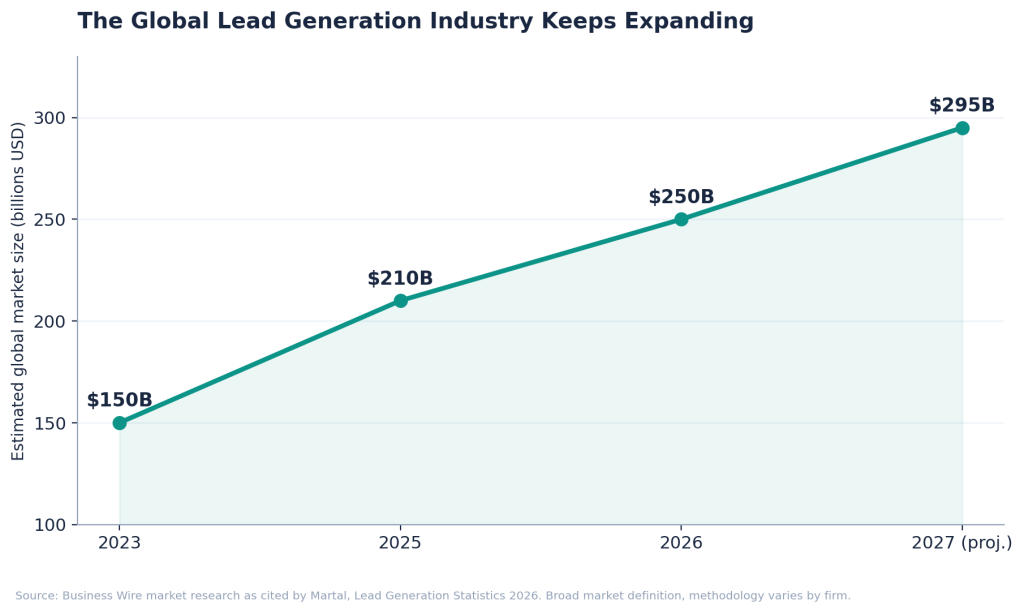 Line chart showing the global lead generation industry growing from 150 billion dollars in 2023 to a projected 295 billion dollars by 2027