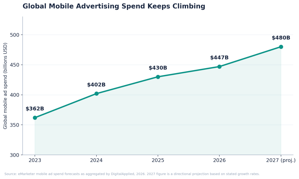 Line chart showing global mobile advertising spend climbing from 362 billion dollars in 2023 to 447 billion in 2026 and a projected 480 billion in 2027