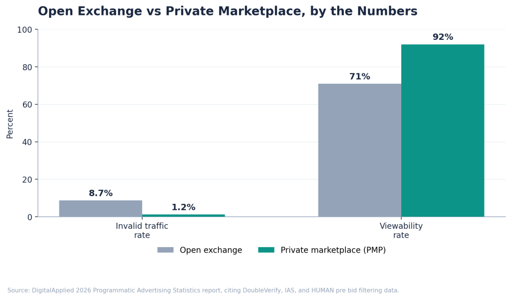 Comparison chart showing open exchange programmatic advertising at 8.7 percent invalid traffic and 71 percent viewability, versus private marketplace deals at 1.2 percent invalid traffic and 92 percent viewability