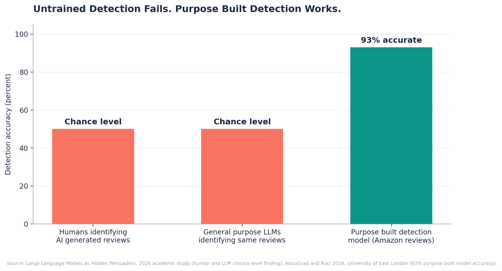 Bar chart showing humans and general purpose language models identifying AI generated reviews at chance level accuracy, compared to 93 percent accuracy for a purpose built detection model