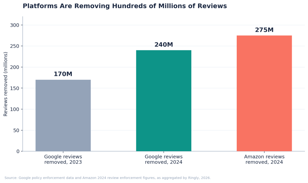 Bar chart showing Google removed 170 million reviews in 2023 and 240 million in 2024, while Amazon removed 275 million reviews in 2024