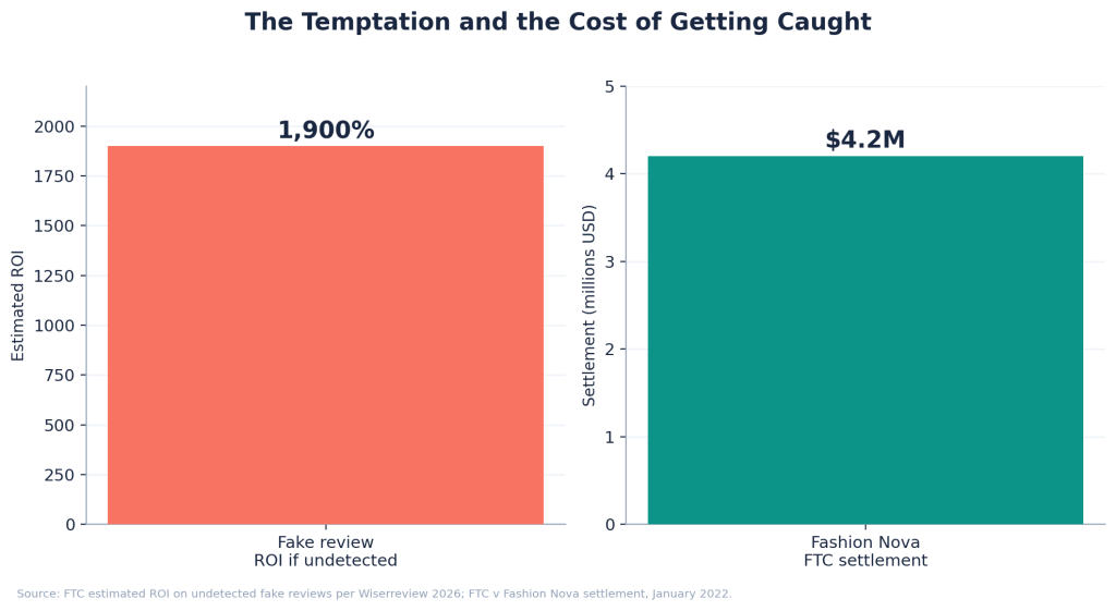 Bar chart contrasting the 1,900 percent estimated ROI on undetected fake reviews against the 4.2 million dollar Fashion Nova FTC settlement