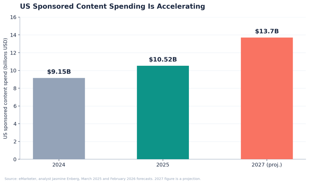 Bar chart showing US sponsored content spending rising from 9.15 billion dollars in 2024 to 10.52 billion in 2025 to a projected 13.7 billion by 2027