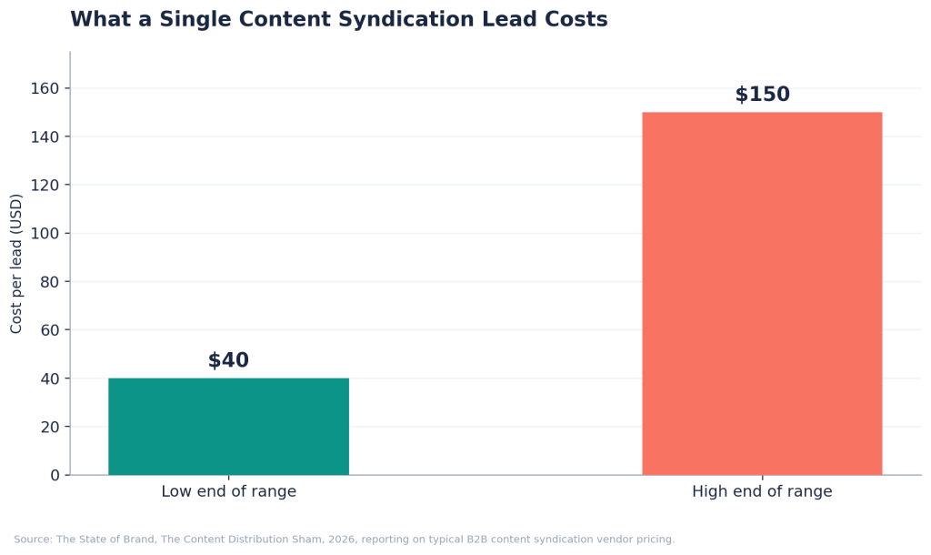 Bar chart showing content syndication lead costs ranging from 40 dollars at the low end to 150 dollars at the high end
