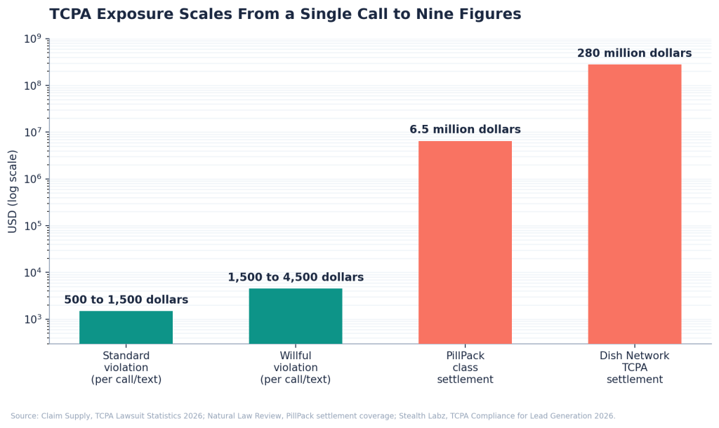 Bar chart comparing TCPA penalty tiers, from 500 to 1,500 dollars for a standard violation up to the 280 million dollar Dish Network settlement